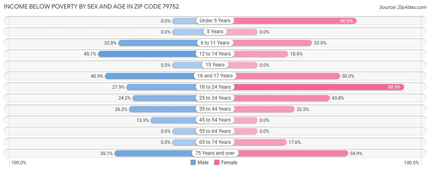 Income Below Poverty by Sex and Age in Zip Code 79752