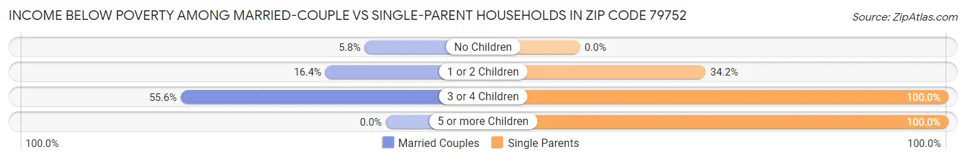 Income Below Poverty Among Married-Couple vs Single-Parent Households in Zip Code 79752