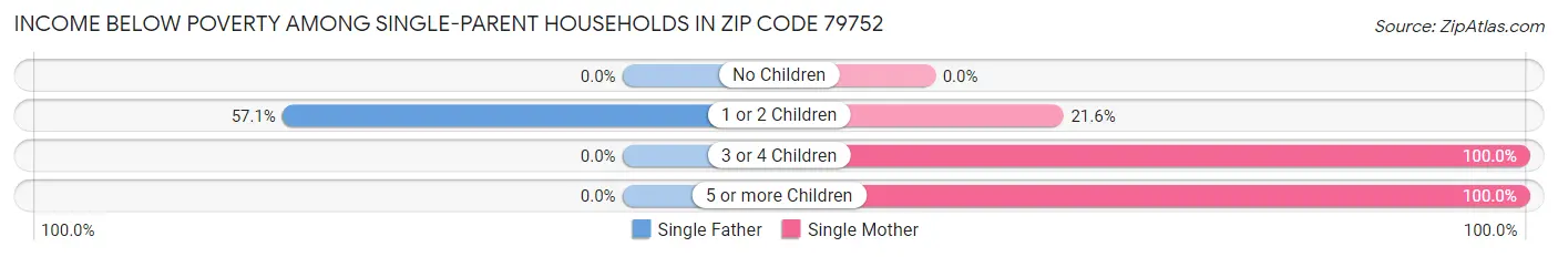 Income Below Poverty Among Single-Parent Households in Zip Code 79752