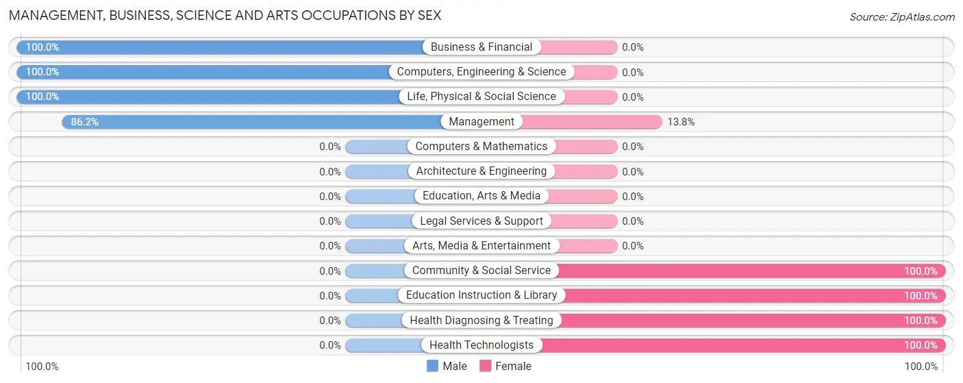 Management, Business, Science and Arts Occupations by Sex in Zip Code 79752