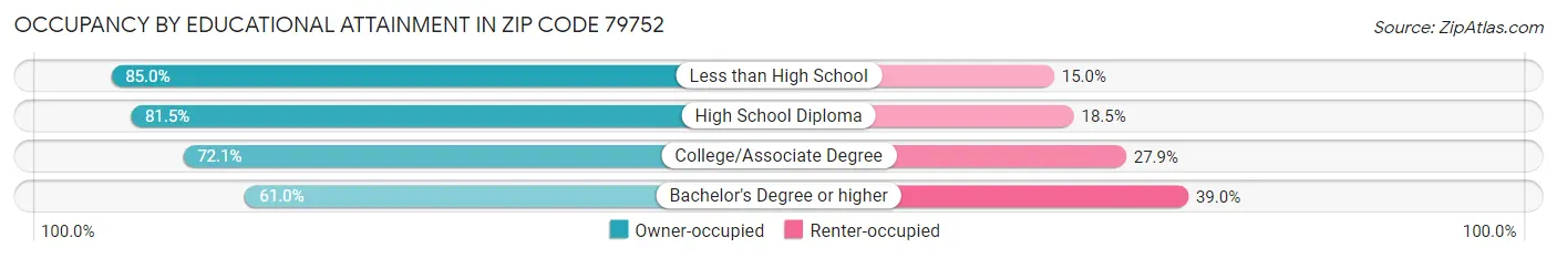 Occupancy by Educational Attainment in Zip Code 79752