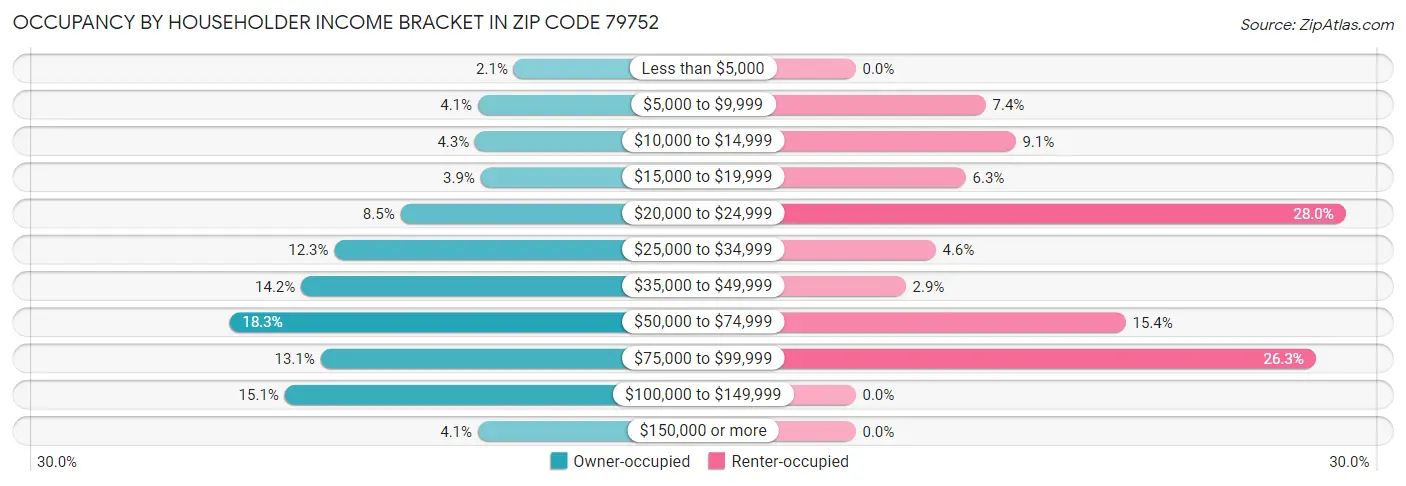 Occupancy by Householder Income Bracket in Zip Code 79752