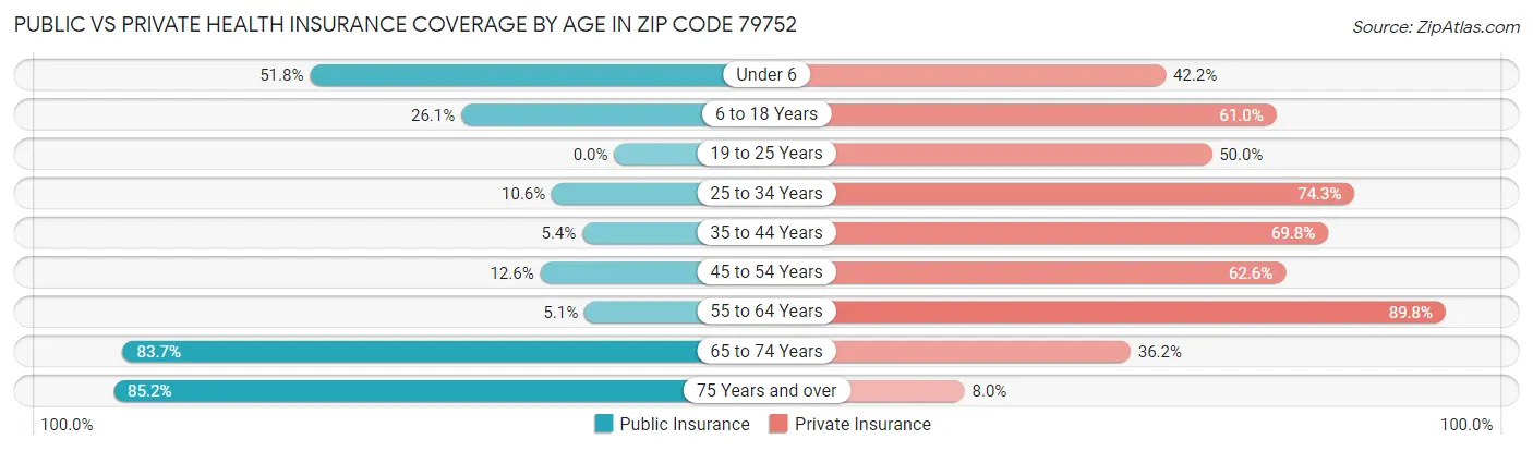 Public vs Private Health Insurance Coverage by Age in Zip Code 79752