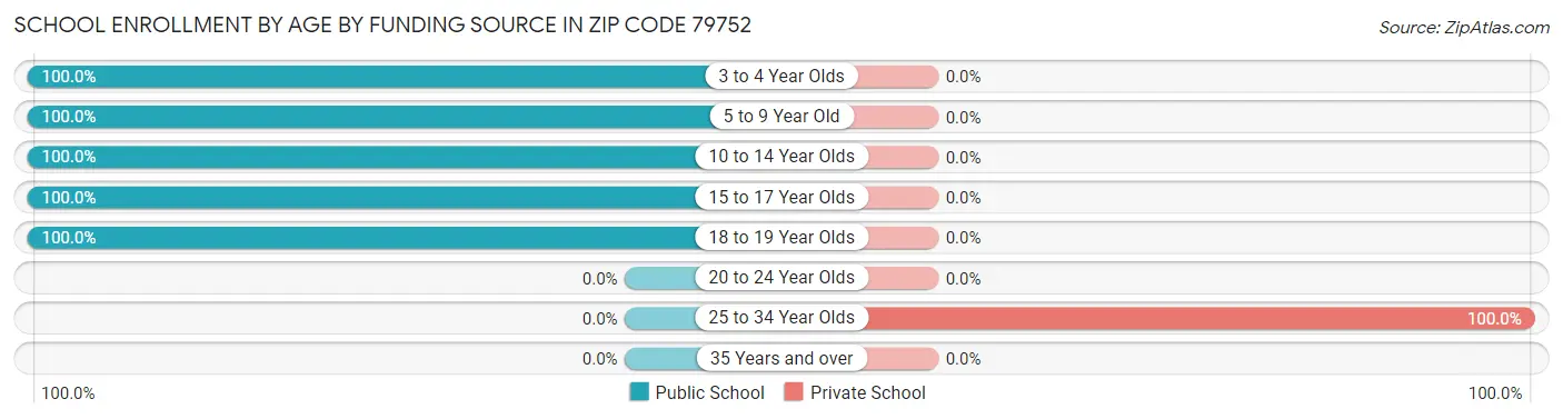 School Enrollment by Age by Funding Source in Zip Code 79752