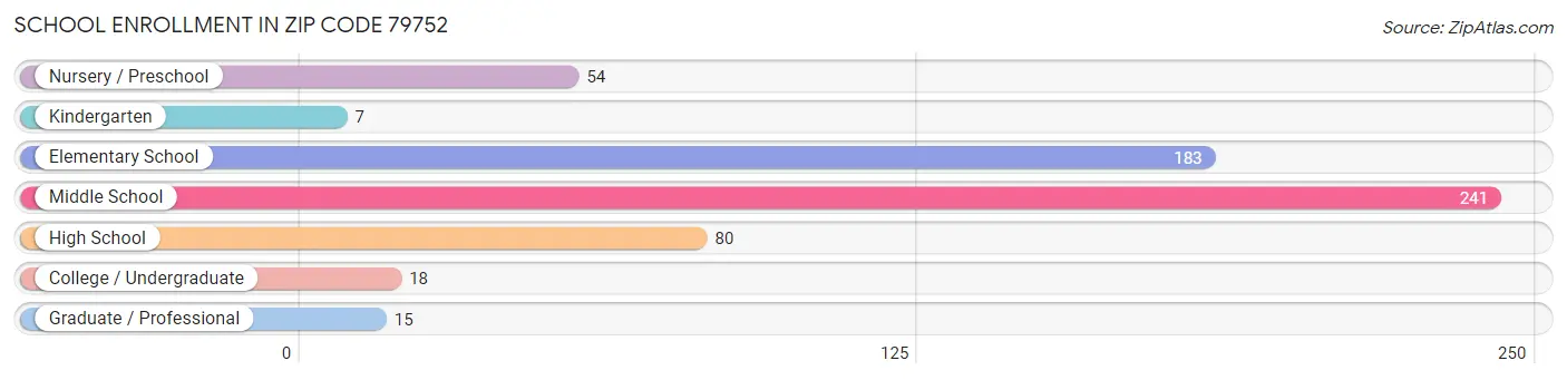 School Enrollment in Zip Code 79752