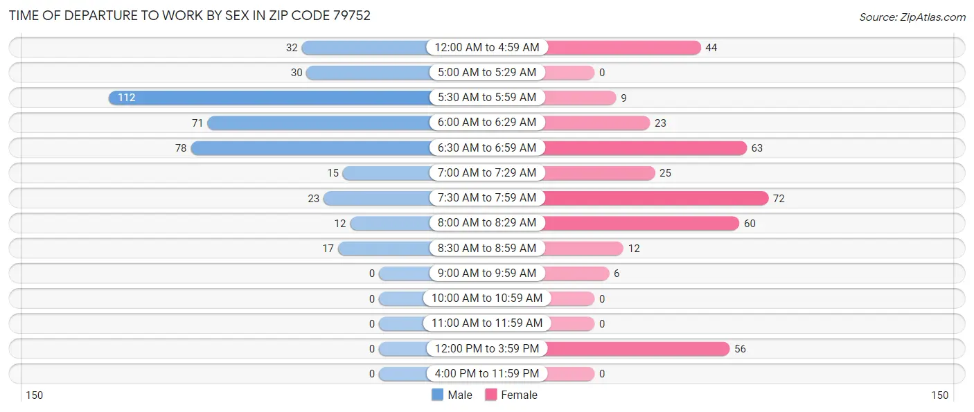 Time of Departure to Work by Sex in Zip Code 79752