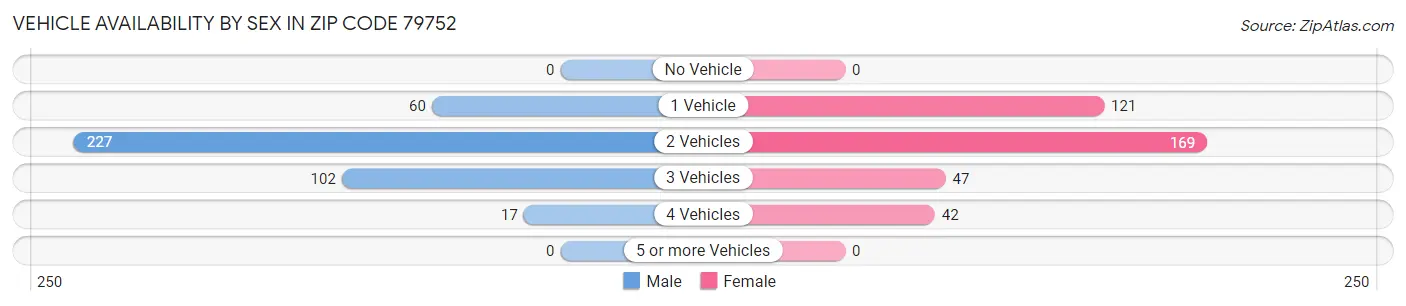 Vehicle Availability by Sex in Zip Code 79752