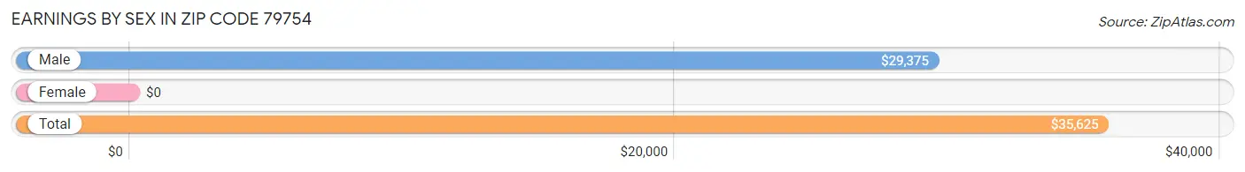 Earnings by Sex in Zip Code 79754