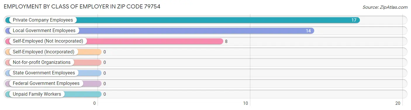 Employment by Class of Employer in Zip Code 79754