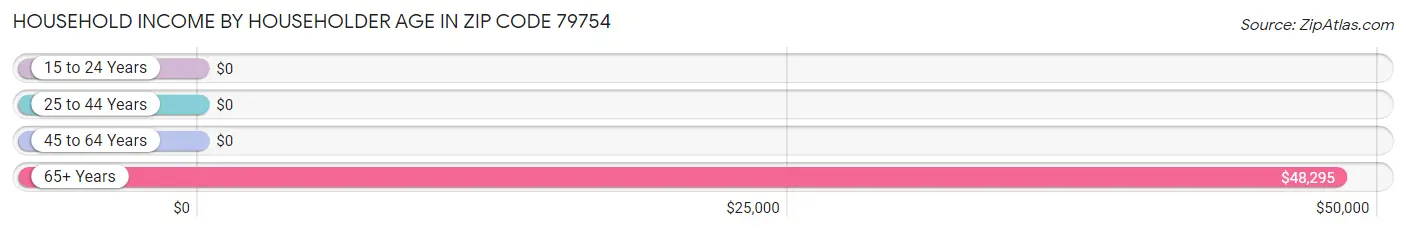 Household Income by Householder Age in Zip Code 79754