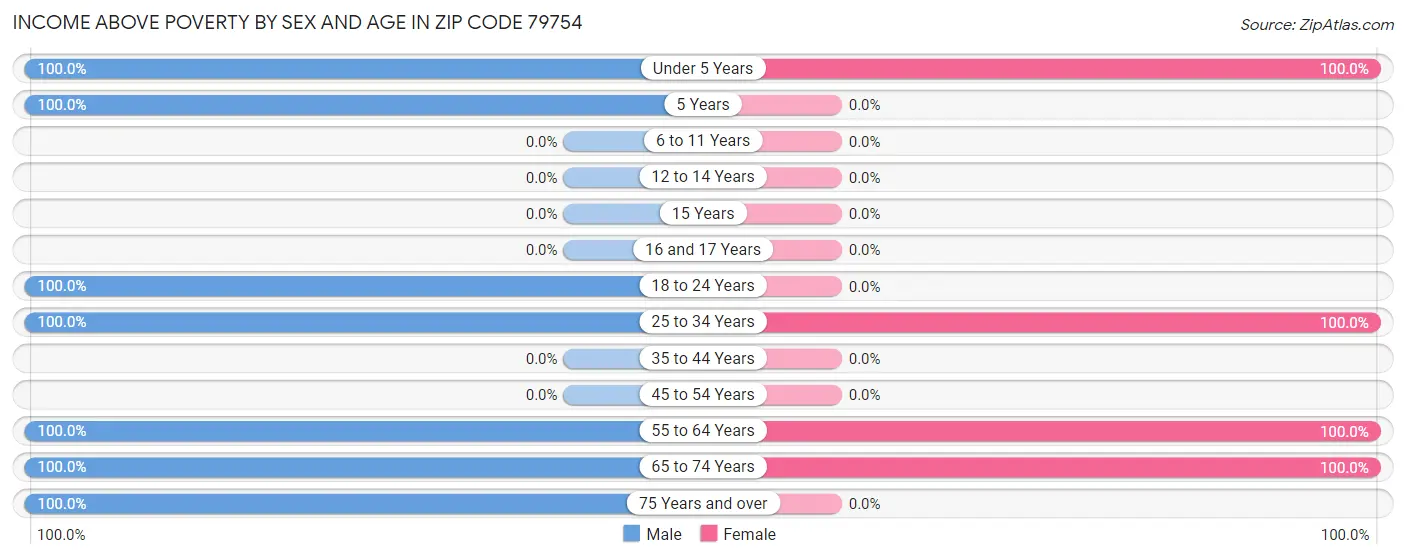 Income Above Poverty by Sex and Age in Zip Code 79754