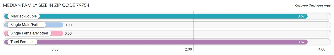 Median Family Size in Zip Code 79754