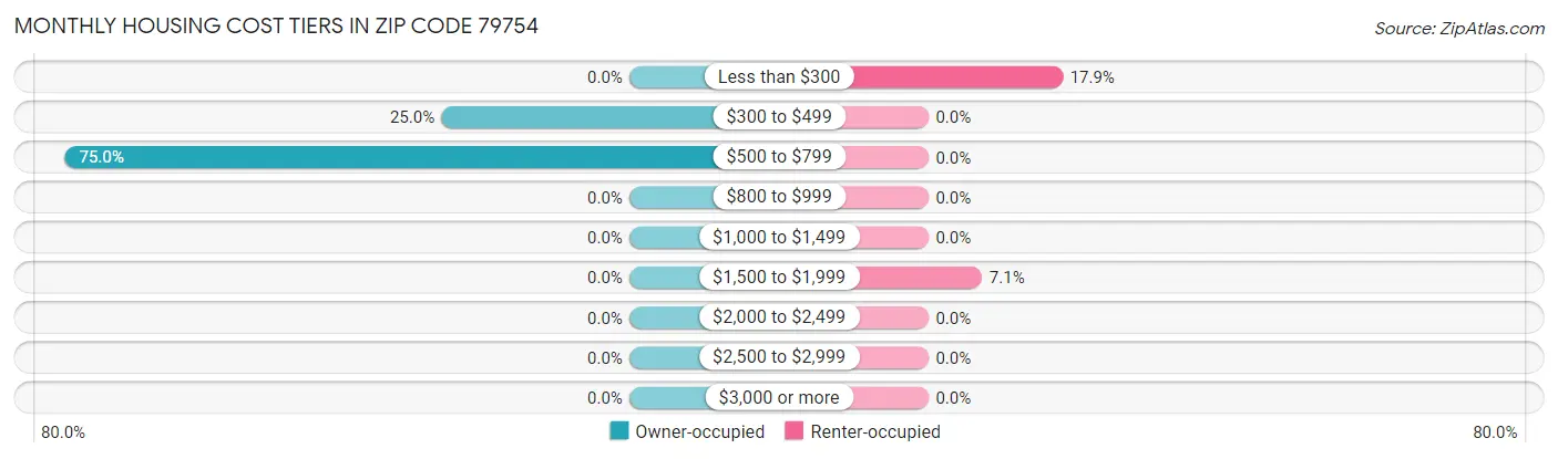 Monthly Housing Cost Tiers in Zip Code 79754