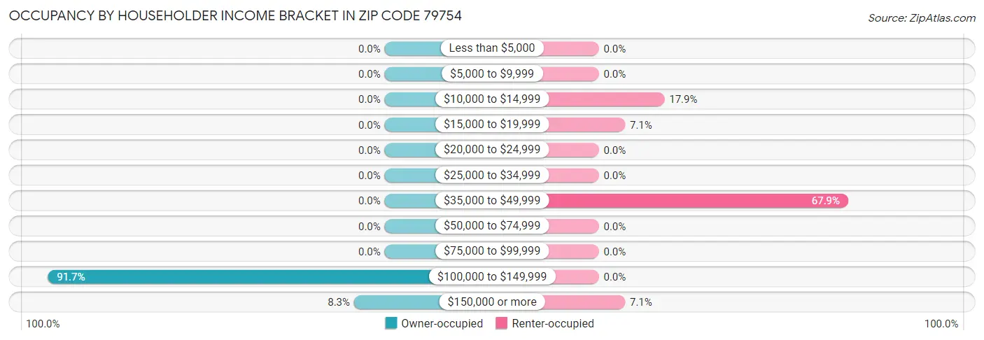 Occupancy by Householder Income Bracket in Zip Code 79754