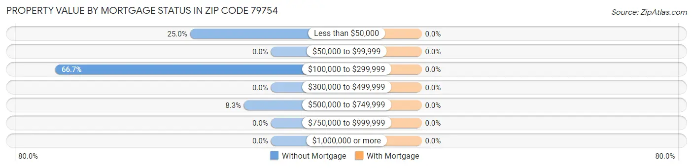 Property Value by Mortgage Status in Zip Code 79754