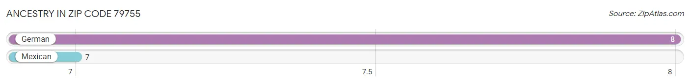 Ancestry in Zip Code 79755