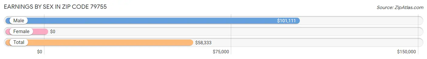 Earnings by Sex in Zip Code 79755