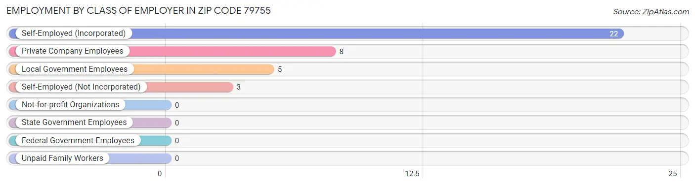 Employment by Class of Employer in Zip Code 79755