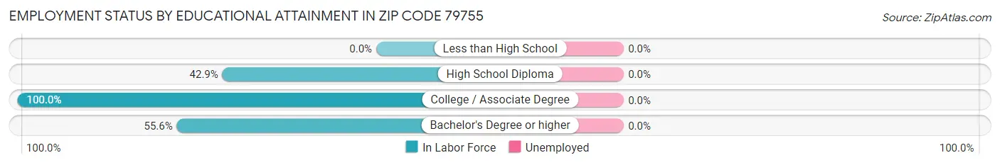 Employment Status by Educational Attainment in Zip Code 79755