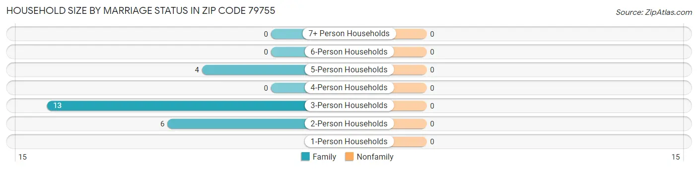 Household Size by Marriage Status in Zip Code 79755