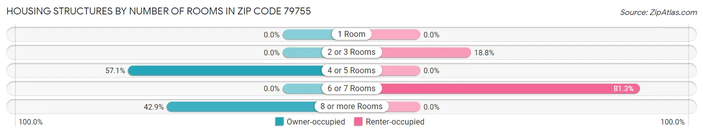 Housing Structures by Number of Rooms in Zip Code 79755