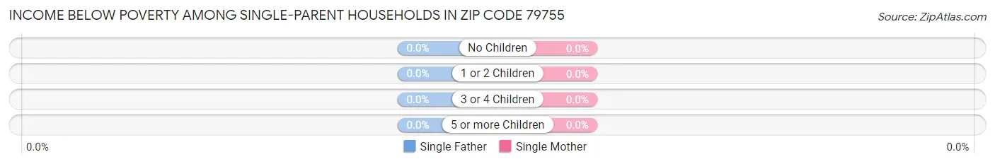 Income Below Poverty Among Single-Parent Households in Zip Code 79755