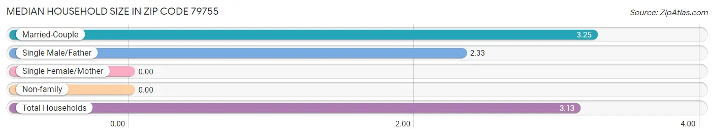 Median Household Size in Zip Code 79755