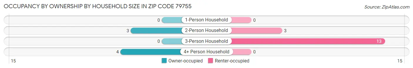 Occupancy by Ownership by Household Size in Zip Code 79755
