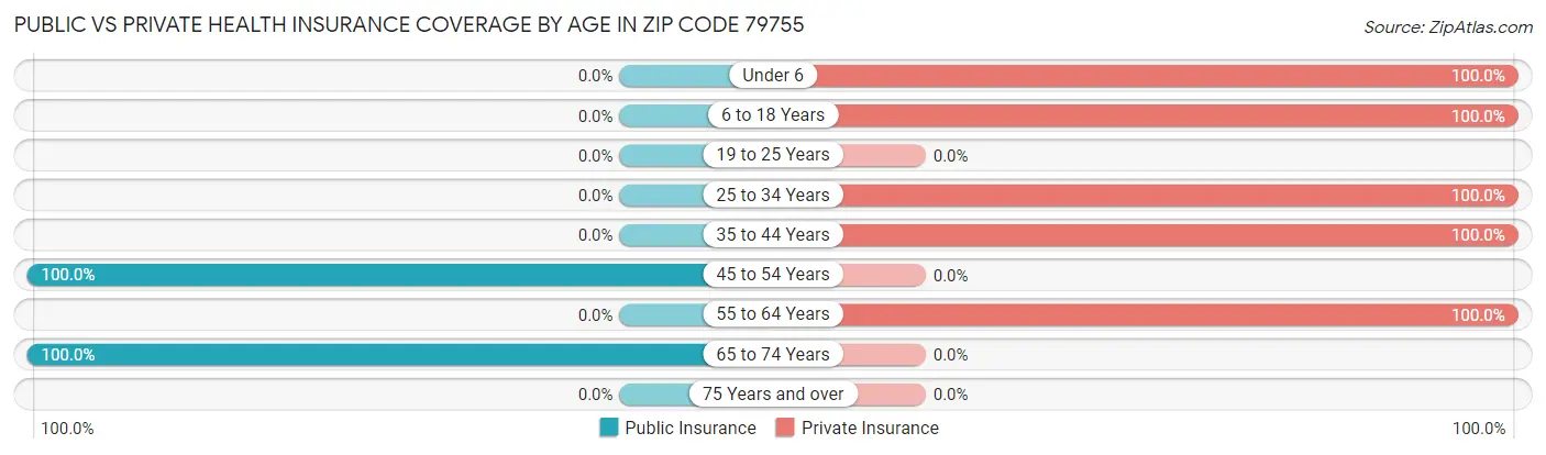 Public vs Private Health Insurance Coverage by Age in Zip Code 79755