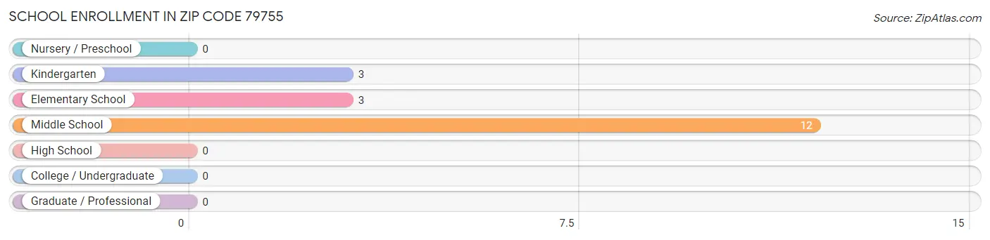 School Enrollment in Zip Code 79755