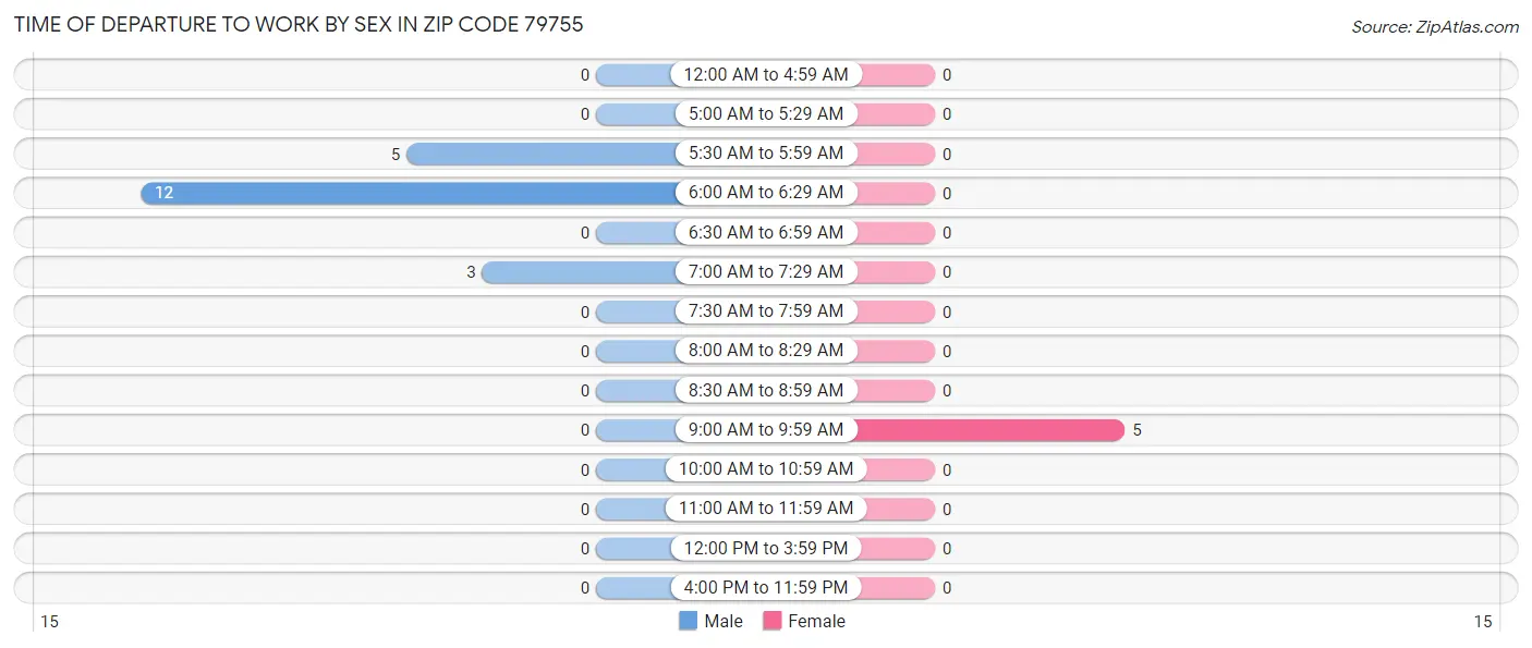 Time of Departure to Work by Sex in Zip Code 79755