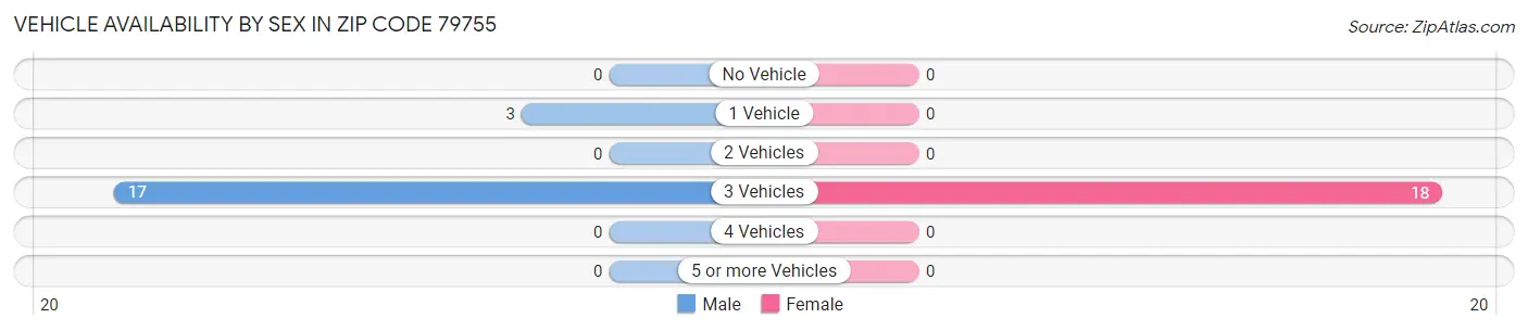 Vehicle Availability by Sex in Zip Code 79755