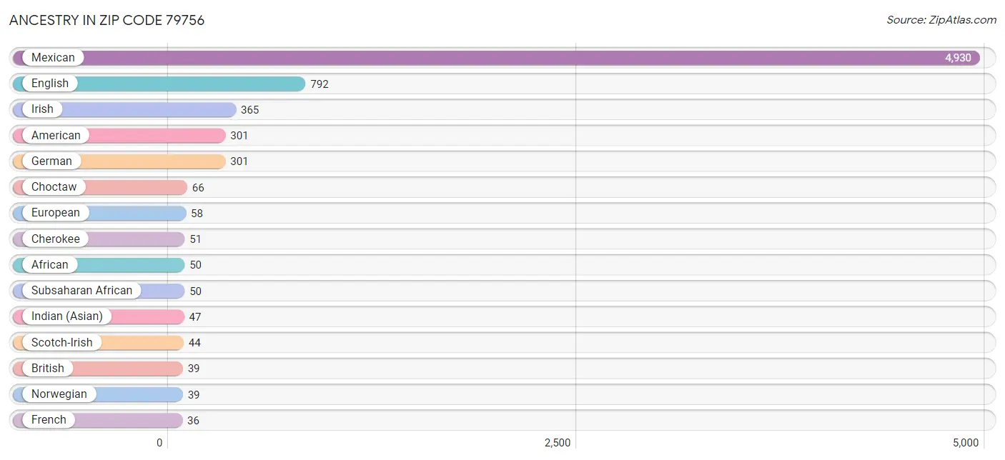 Ancestry in Zip Code 79756