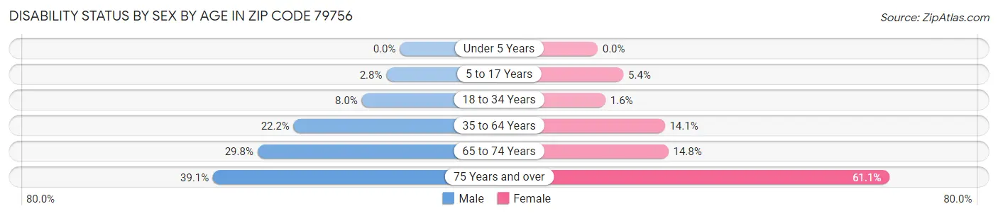 Disability Status by Sex by Age in Zip Code 79756