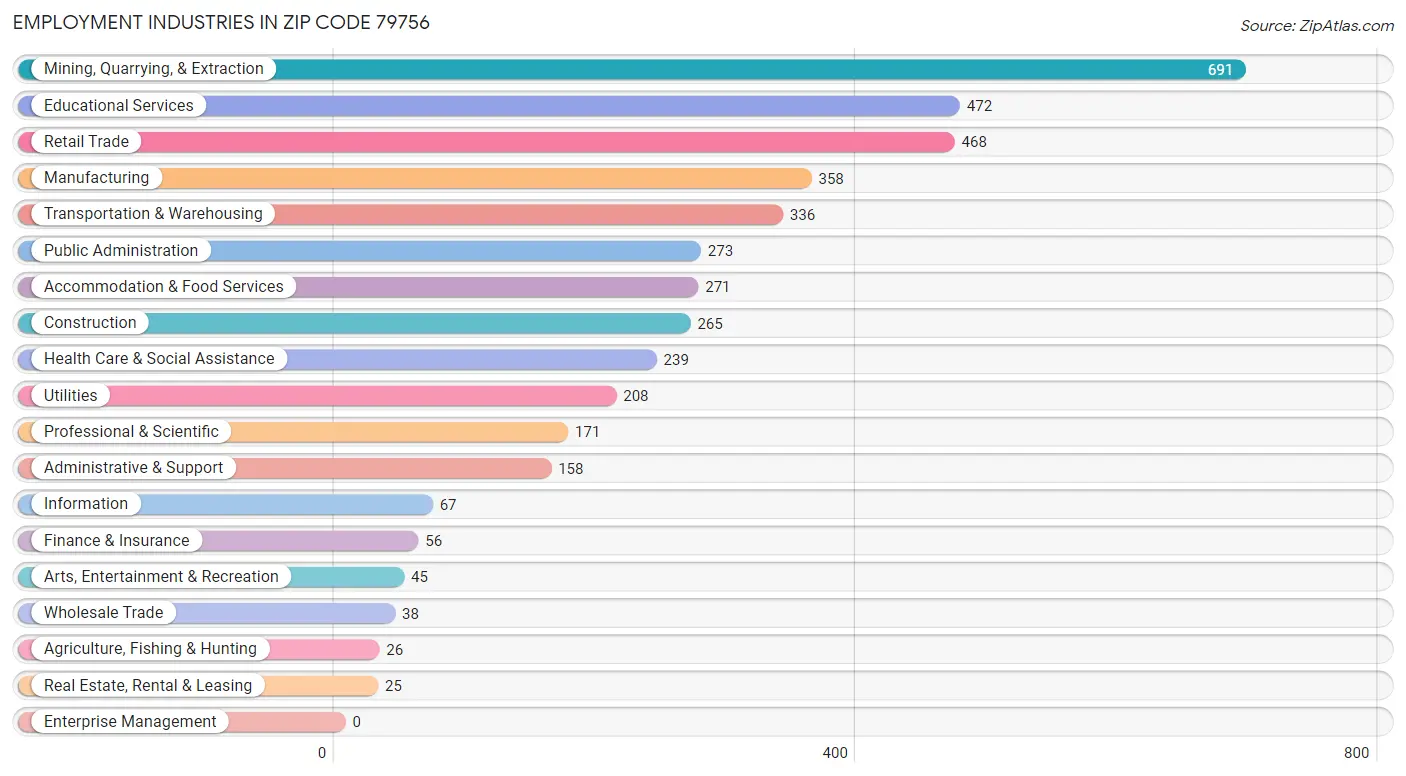Employment Industries in Zip Code 79756