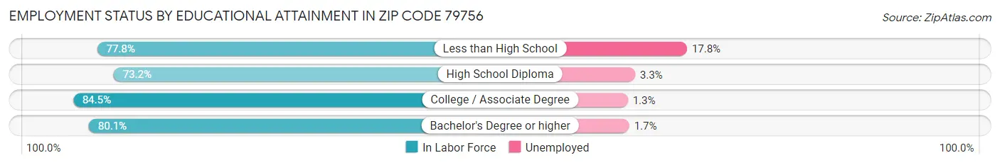 Employment Status by Educational Attainment in Zip Code 79756