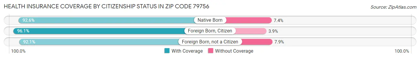 Health Insurance Coverage by Citizenship Status in Zip Code 79756