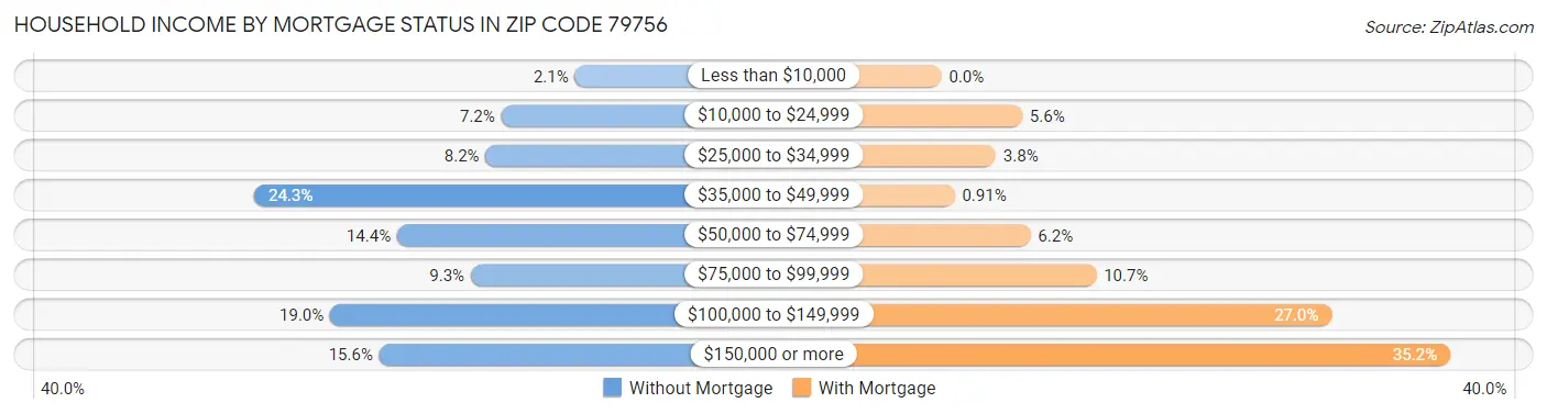 Household Income by Mortgage Status in Zip Code 79756