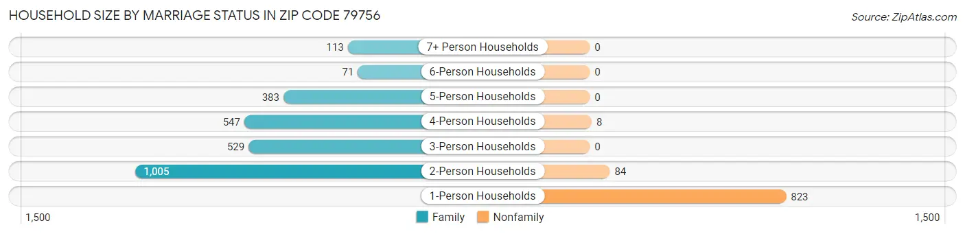 Household Size by Marriage Status in Zip Code 79756