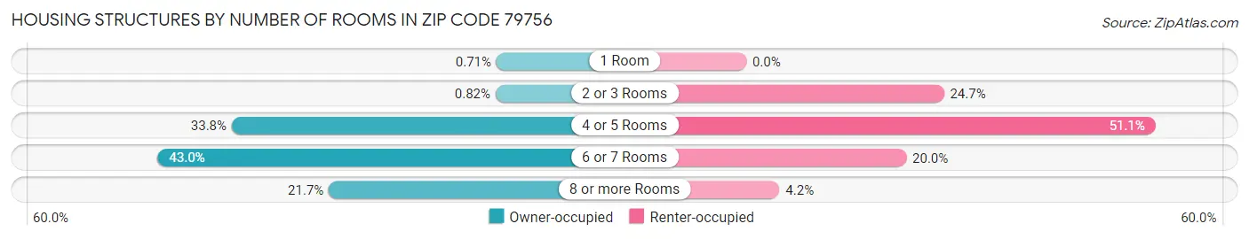 Housing Structures by Number of Rooms in Zip Code 79756