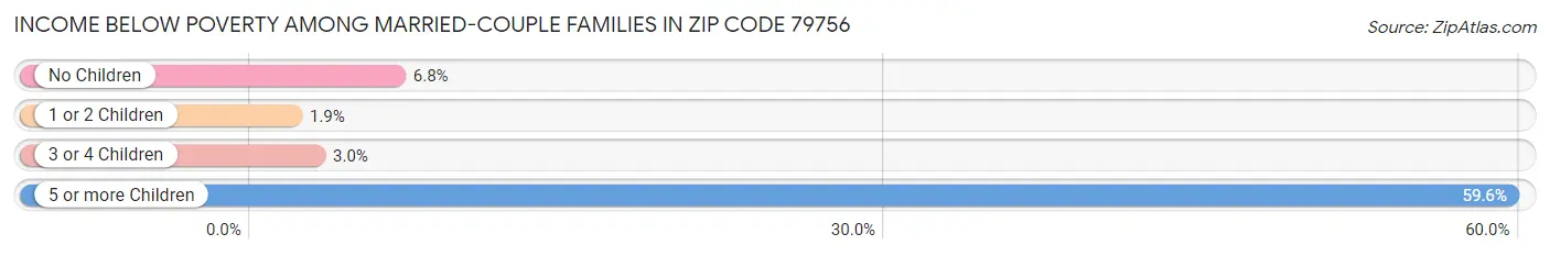 Income Below Poverty Among Married-Couple Families in Zip Code 79756