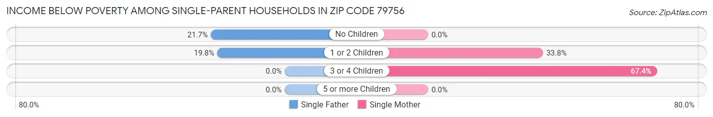 Income Below Poverty Among Single-Parent Households in Zip Code 79756