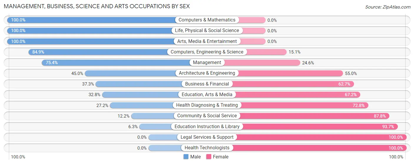 Management, Business, Science and Arts Occupations by Sex in Zip Code 79756