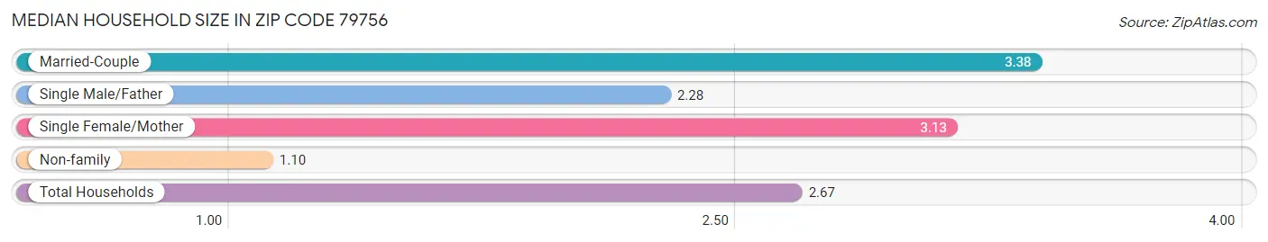 Median Household Size in Zip Code 79756