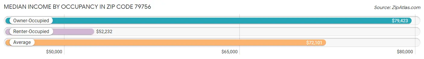 Median Income by Occupancy in Zip Code 79756