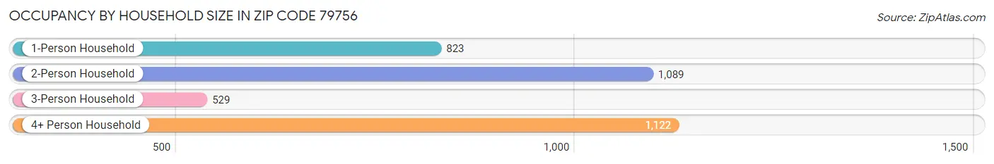 Occupancy by Household Size in Zip Code 79756