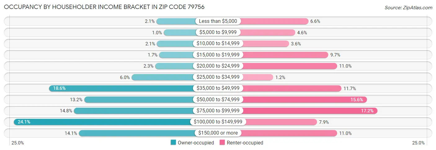 Occupancy by Householder Income Bracket in Zip Code 79756