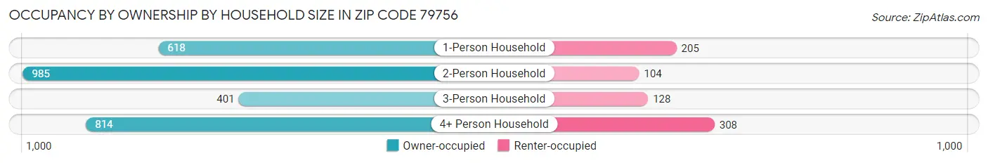 Occupancy by Ownership by Household Size in Zip Code 79756