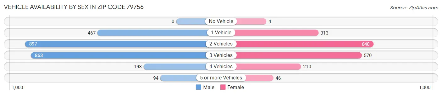Vehicle Availability by Sex in Zip Code 79756
