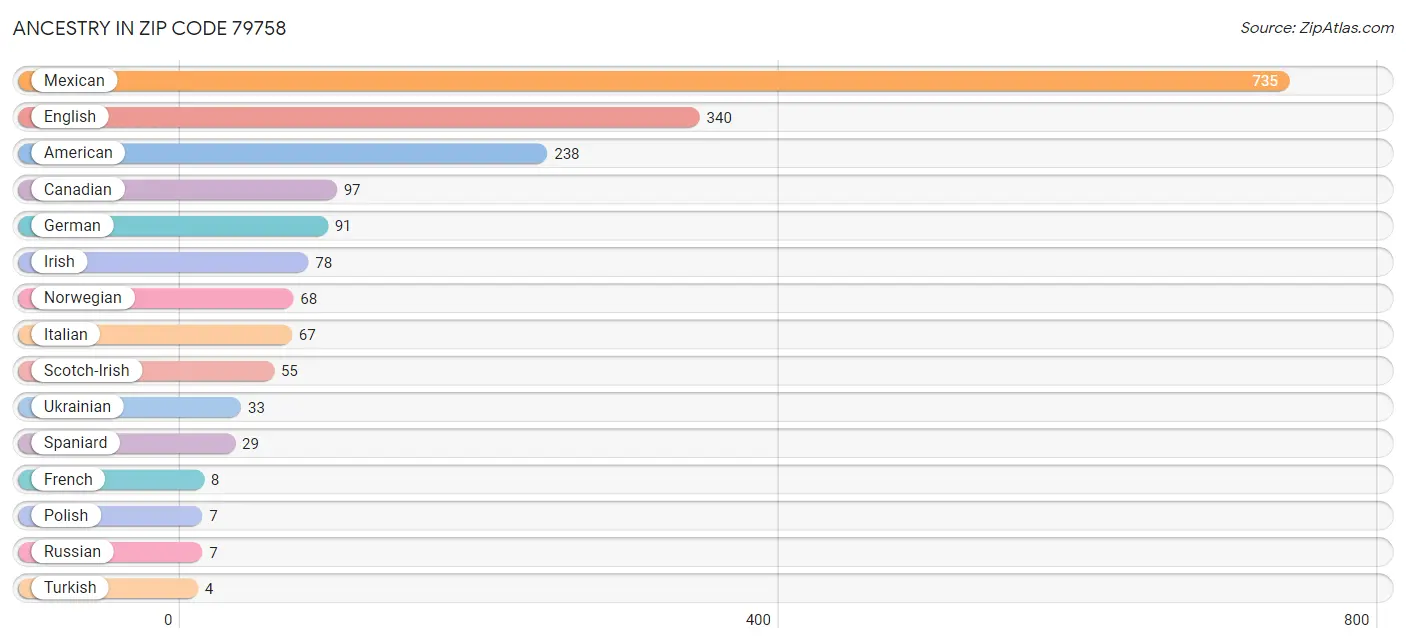 Ancestry in Zip Code 79758